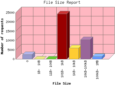 File Size Report: Number of requests by File Size.